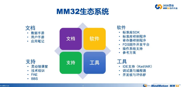 打造平台化、系列化、生态化的高品质本土MCU——2020灵动MM32协作大会成功举办,第11张