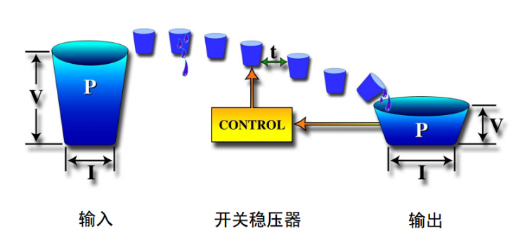 控制器与稳压器实例对比 简化的降压开关电源实例,第7张
