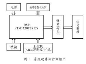 基于DSP最小系统TMS320F2812实现线性扫频信号源系统的设计,基于DSP最小系统TMS320F2812实现线性扫频信号源系统的设计,第2张