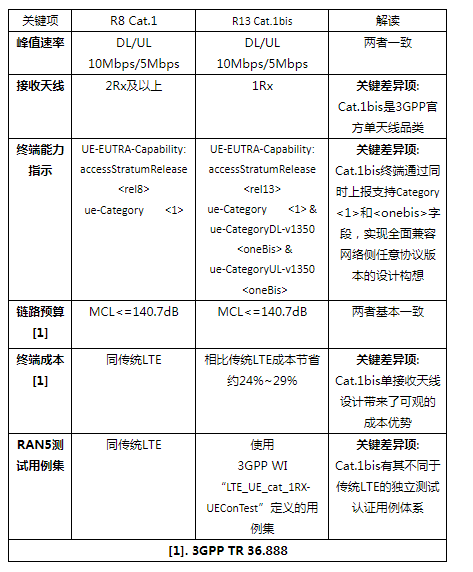 Cat.1bis 你懂了么,第2张