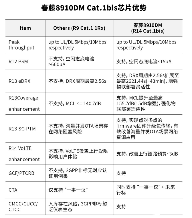 Cat.1bis 你懂了么,Cat.1bis 你懂了么,第5张