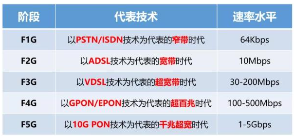 一文解读总结 F5G：以10G PON技术为代表的千兆超宽时代,一文解读总结 F5G：以10G PON技术为代表的千兆超宽时代,第2张