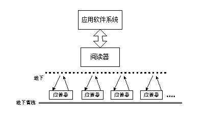 无线射频识别技术在地下管线检测和识别的应用和优缺点,无线射频识别技术在地下管线检测和识别的应用和优缺点,第4张