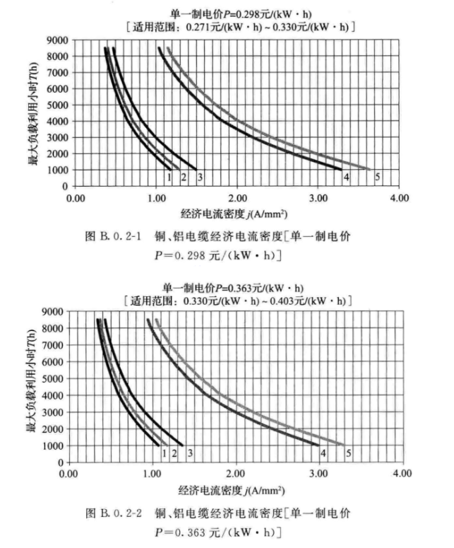 经济电流密度法在电力电缆截面选择中的应用,第2张