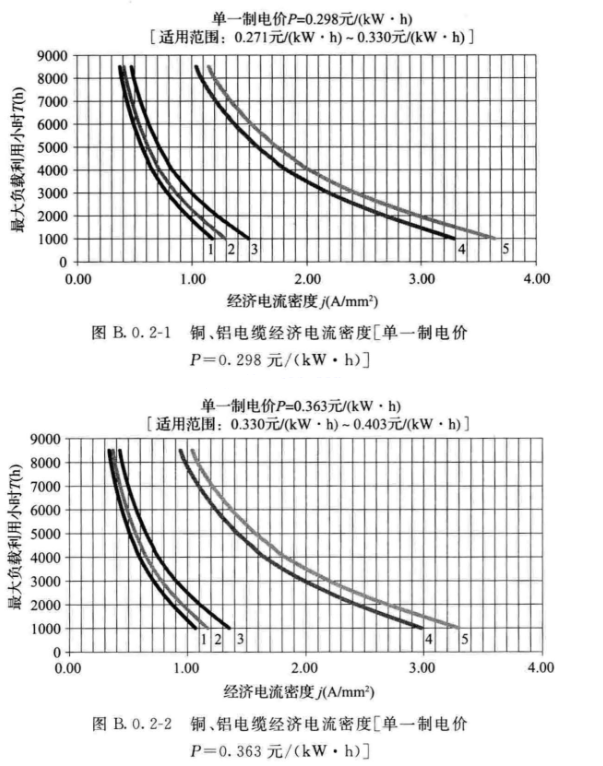 经济电流密度法在电力电缆截面选择中的应用,第3张