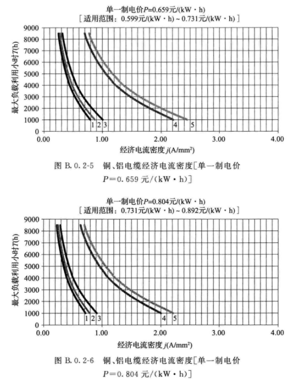 经济电流密度法在电力电缆截面选择中的应用,第5张