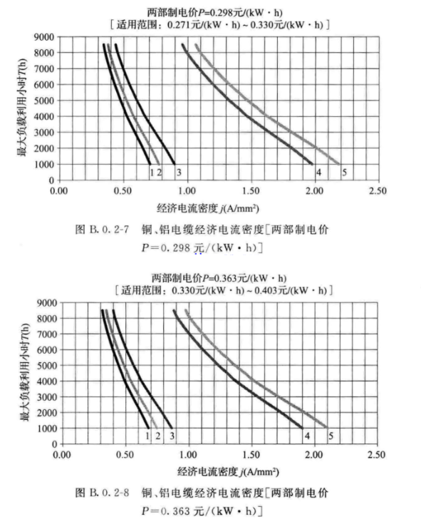 经济电流密度法在电力电缆截面选择中的应用,第6张