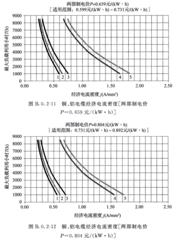 经济电流密度法在电力电缆截面选择中的应用,第8张