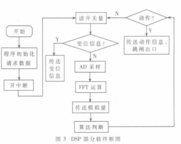 基于DSP和μCOS-II *** 作系统的双CPU架构实现微机保护装置的设计,第5张