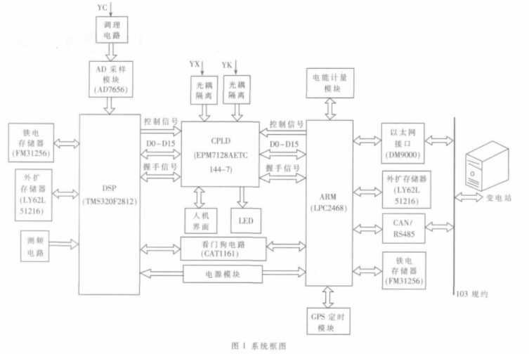 基于DSP和μCOS-II *** 作系统的双CPU架构实现微机保护装置的设计,基于DSP和μC/OS-II *** 作系统的双CPU架构实现微机保护装置的设计,第2张