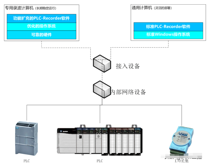 构建低成本的PLC数据采集系统的方法,第2张