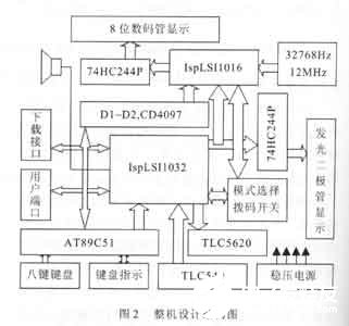 基于CPLDFPGA器件实现主从式下载开发系统的应用方案,第5张