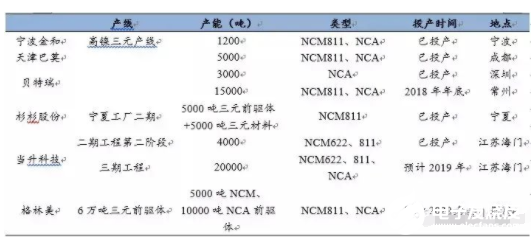 811电池——中国新能源战略走向胜利的转折点和发展点,811电池——中国新能源战略走向胜利的转折点和发展点,第4张