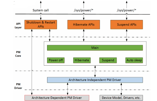 Linux电源管理之Generic PM的使用,第2张