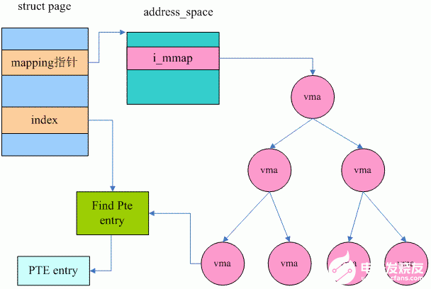 Linux模块之逆向映射概述,第4张