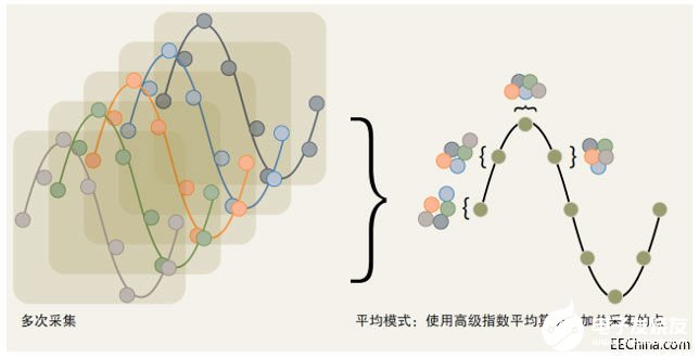 影响示波器测试精度的因素有哪些，有什么解决方案,第4张