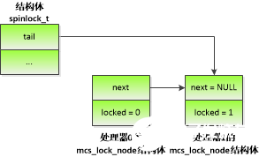 深度解析自旋锁及自旋锁的实现方案,第3张