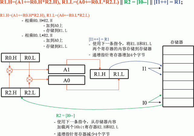 通过利用数字信号处理器的体系结构特性提高编码效率,第5张