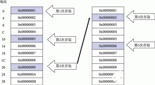 通过利用数字信号处理器的体系结构特性提高编码效率,第3张