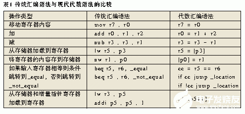 通过利用数字信号处理器的体系结构特性提高编码效率,通过利用数字信号处理器的体系结构特性提高编码效率,第2张