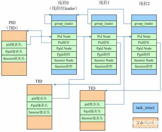 Linux进程管理：内核如何描述进程标识,第3张