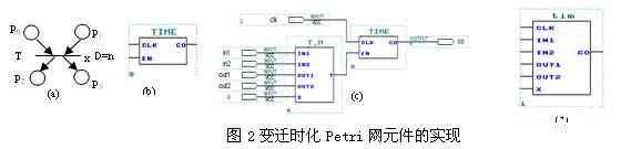 基于VHDL语言和可编程逻辑器件实现Petri网逻辑控制器的设计,第3张