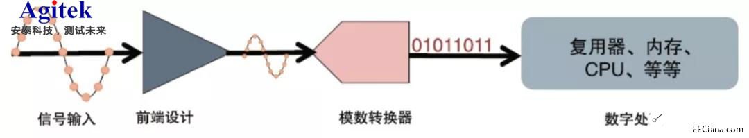 泰克4系列MSO示波器的微小信号测试方案,泰克4系列MSO示波器的微小信号测试方案,第2张