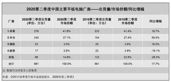 华为发布首款5G平板，努力实现不同产品线全面5G化目标,华为发布首款5G平板，努力实现不同产品线全面5G化目标,第2张