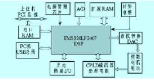 基于DSP和CPLD实现开放式运动控制器的设计,基于DSP和CPLD实现开放式运动控制器的设计,第2张