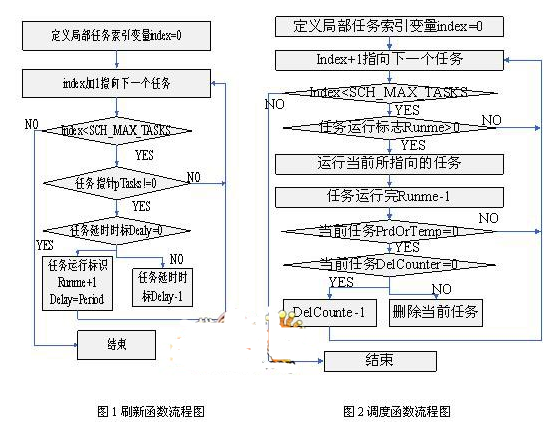 基于数字信号处理器实现调度器的系统设计,基于数字信号处理器实现调度器的系统设计,第2张