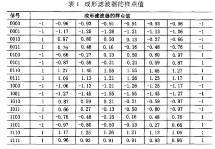 基于FPGA器件FLEX10k30A实现成形滤波器的设计,第11张