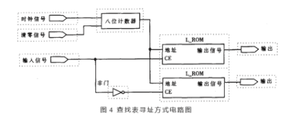 基于FPGA器件FLEX10k30A实现成形滤波器的设计,第9张