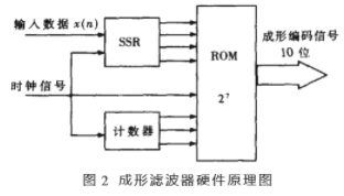 基于FPGA器件FLEX10k30A实现成形滤波器的设计,第7张