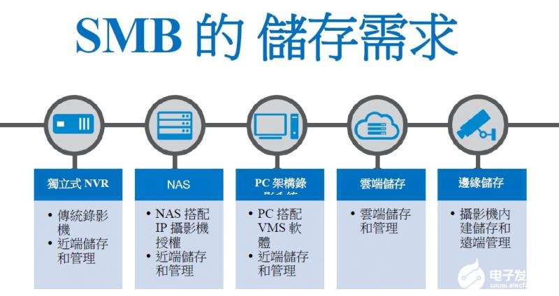 在SMB市场如何选择合适的视讯储存应用方案,在SMB市场如何选择合适的视讯储存应用方案,第2张