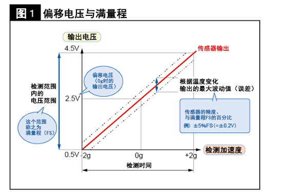 加速度传感器的动作原理解析,第2张