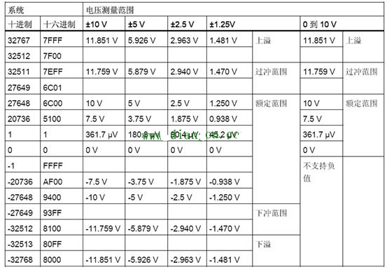 西门子S71200 1500的模拟量线性转换及数据处理,第9张