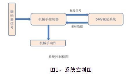 台达DMV机器视觉与机械手组合的自动拾放系统,台达DMV机器视觉与机械手组合的自动拾放系统,第2张