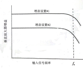 示波器的垂直放大器的重要特性及作用分析,示波器的垂直放大器的重要特性及作用分析,第2张