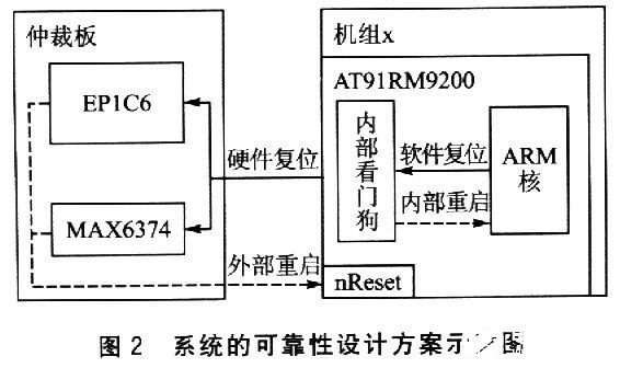 基于AT91RM9200处理器实现高可靠双机温备的应用设计,第3张