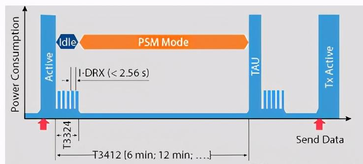 NB-IoT的PSM模式有何特点_什么时候进入退出PSM模式？,第3张