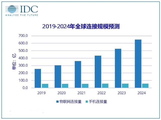 中国物联网市场持续扩大,智能制造前景广阔,第2张