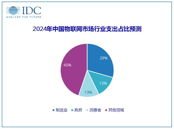 中国物联网市场持续扩大,智能制造前景广阔,第4张