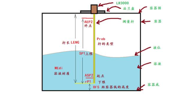 LR3000导波雷达电子液位传感器的安装和使用,pIYBAF_-wI2AbuTvAAFrCHCFcZQ009.png,第2张