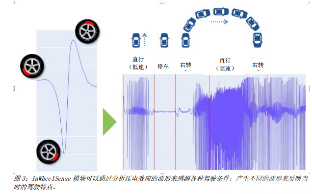 TDK推出多方位的发电和传感解决方案——InWheelSense™,第2张