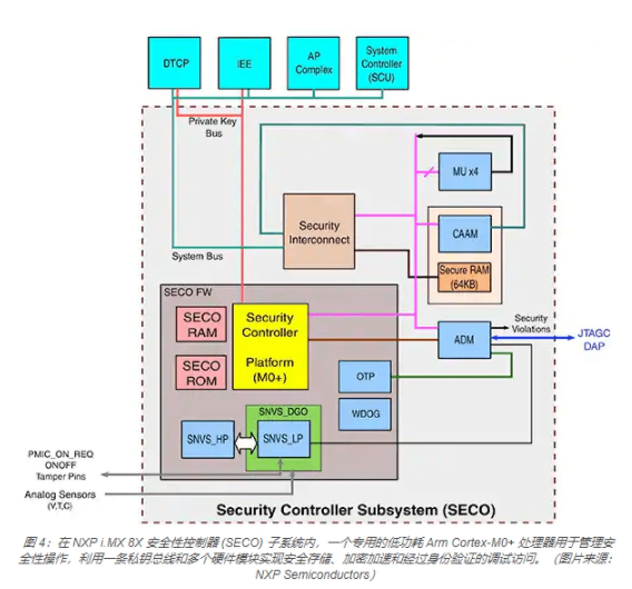 基于NXP Semiconductors的多核应用处理器嵌入式系统设计,第4张