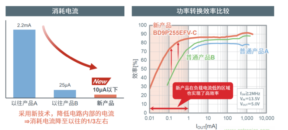 总结汽车电子BD9P系列产品电源转换芯片技术,第3张