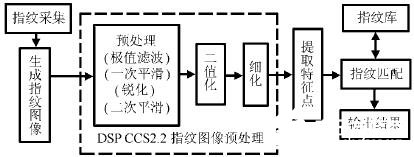 基于DSP集成开发环境CCS2.2的指纹图像预处理的应用研究,基于DSP集成开发环境CCS2.2的指纹图像预处理的应用研究,第2张