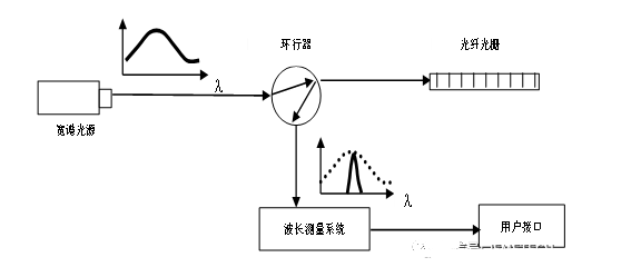 光纤光栅传感器的优点,第2张