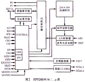 基于DSP芯片TMS320VC5416和FPS200实现指纹识别系统的应用方案,第3张