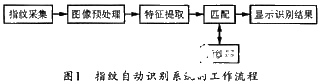 基于DSP芯片TMS320VC5416和FPS200实现指纹识别系统的应用方案,基于DSP芯片TMS320VC5416和FPS200实现指纹识别系统的应用方案,第2张